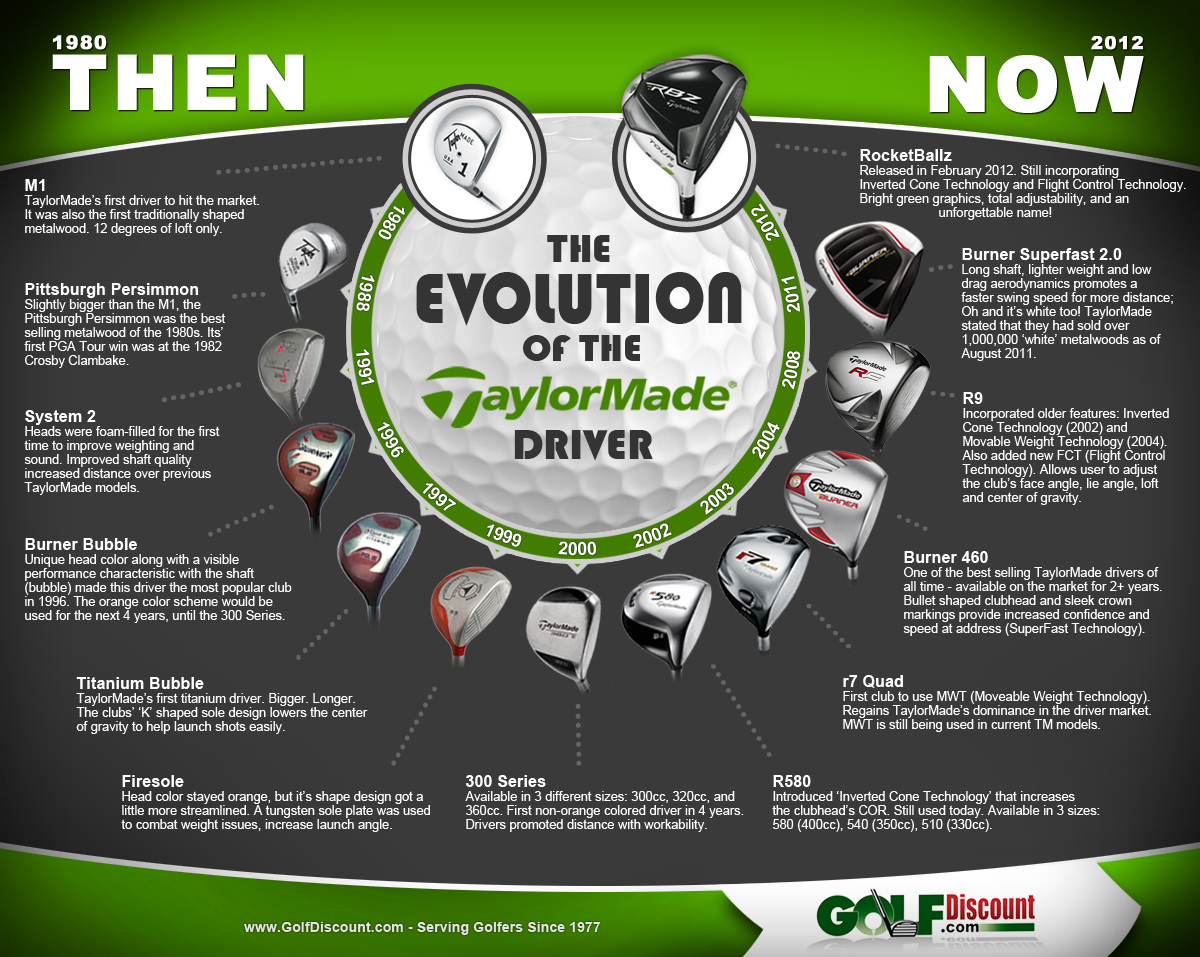 TaylorMade Driver Evolution Infographic
