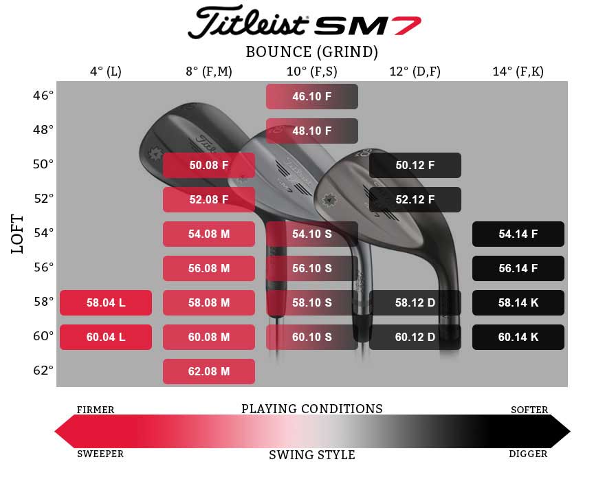 Titleist Grind Chart