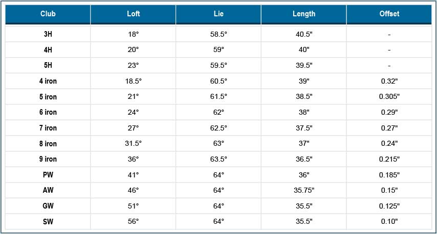 Golf Wedge Loft Chart