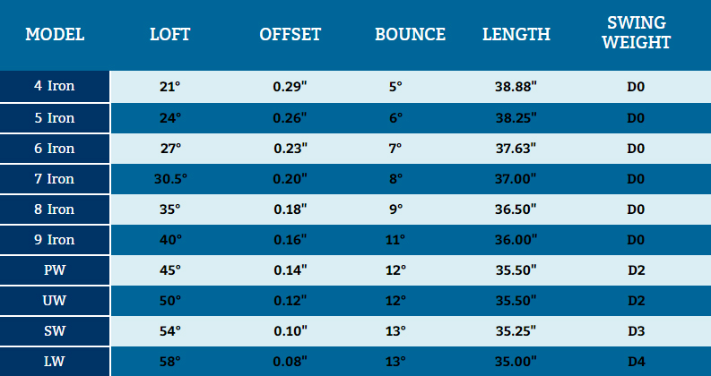 Ping Iron Loft Chart