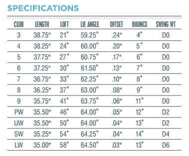 Ping I525 Irons Loft Chart