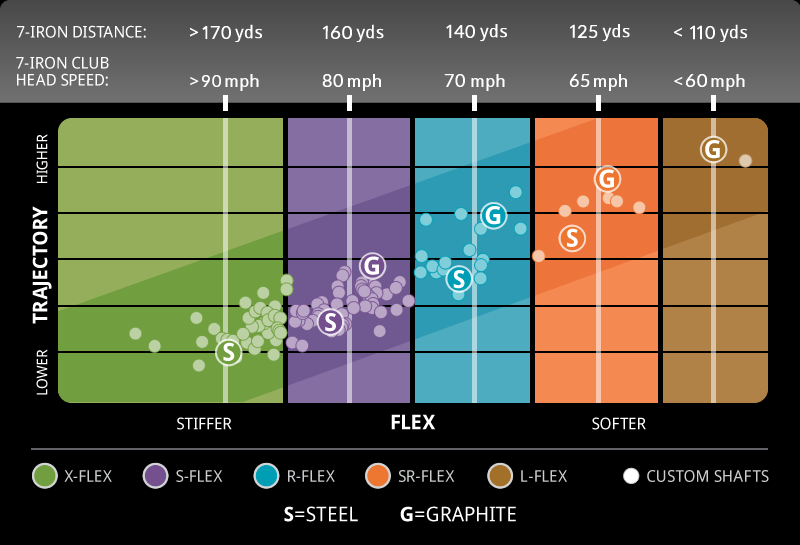 Ping G410 Irons Distance Chart